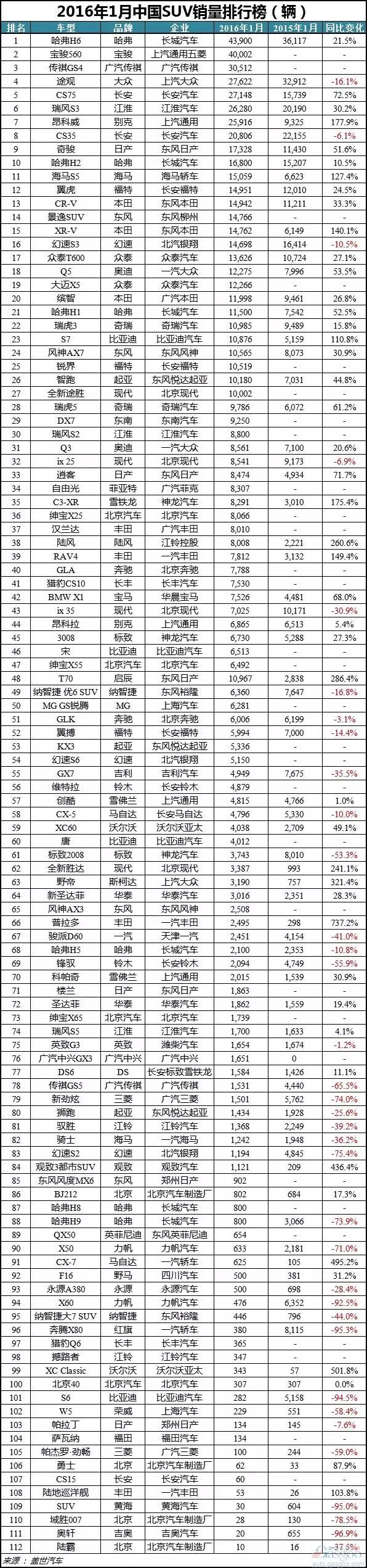 【组图】2016年1月轿车/SUV/MPV详细销量排行