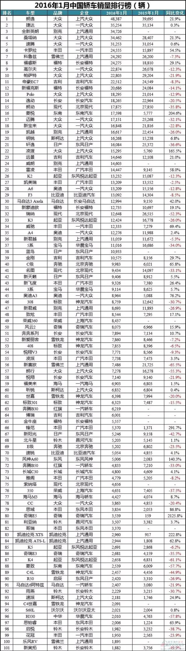 【组图】2016年1月轿车/SUV/MPV详细销量排行