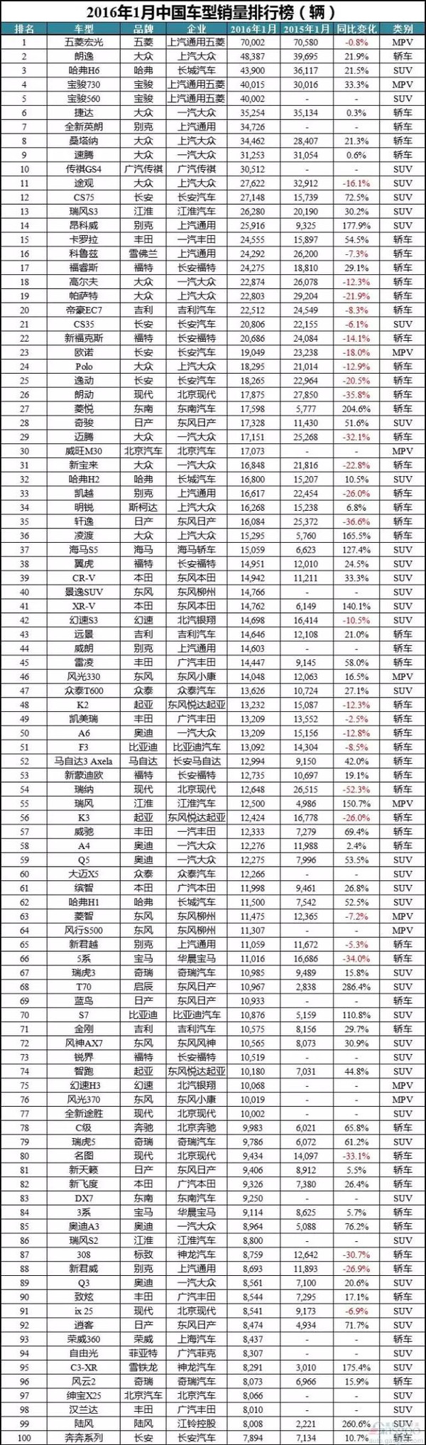 【组图】2016年1月轿车/SUV/MPV详细销量排行