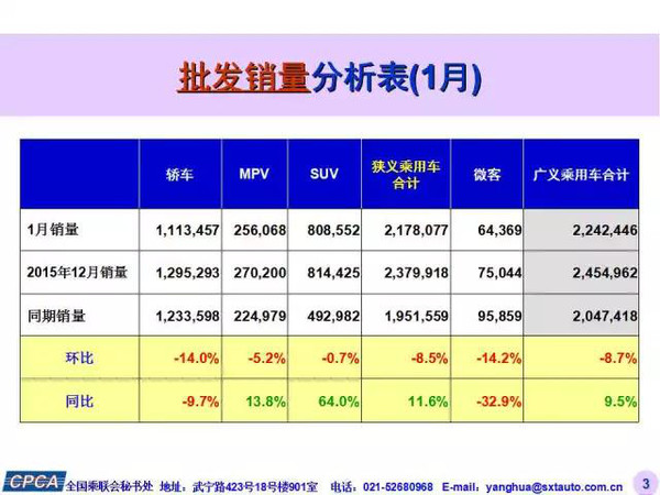 【组图】2016年1月轿车/SUV/MPV详细销量排行