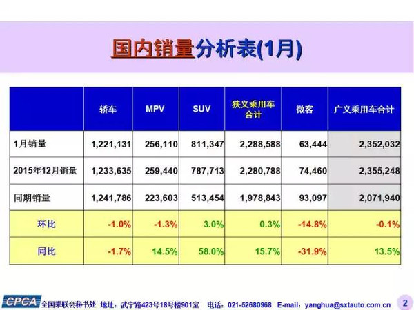 【组图】2016年1月轿车/SUV/MPV详细销量排行