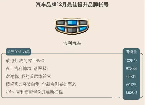 【组图】大逆袭者众！2015年12月汽车品牌微信影响力报告