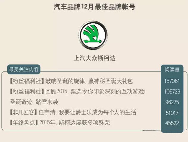 【组图】大逆袭者众！2015年12月汽车品牌微信影响力报告