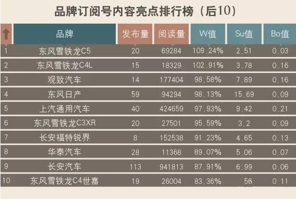 【组图】大逆袭者众！2015年12月汽车品牌微信影响力报告