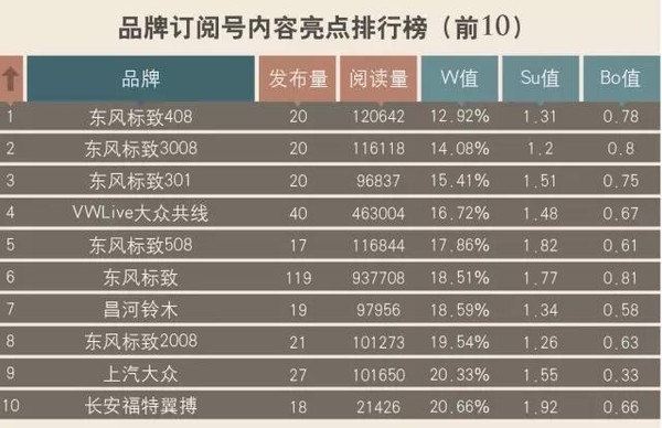 【组图】大逆袭者众！2015年12月汽车品牌微信影响力报告