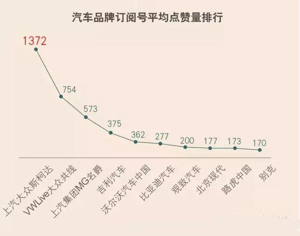 【组图】大逆袭者众！2015年12月汽车品牌微信影响力报告