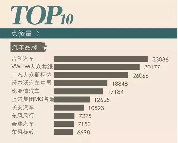 【组图】大逆袭者众！2015年12月汽车品牌微信影响力报告