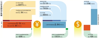 1月份新增信贷与社会融资规模双双创出单月历史新高。央行2月16日发布最新数据，1月份我国人民币贷款增加2.51万亿元，同比多增1.04万亿元；社会融资规模增量为3.42万亿元人民币，均高于市场预期。