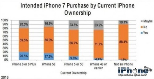 近日，国外市场调查机构Baird针对用户对iPhone 7的购买意向问题进行了一次调查，并公布了一组数据。在对美国地区超过1000名消费者进行网络调查的结果显示，想买iPhone 7的竟大多数是两年前iPhone 6/iPhone 6 Plus用户。
