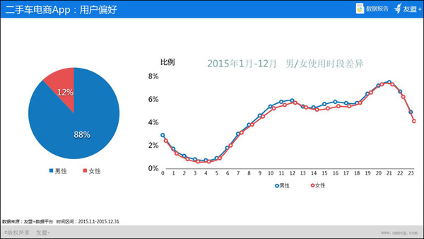 【组图】“友盟+”2015年O2O移动应用趋势盘点——二手车电