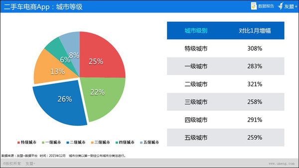 【组图】“友盟+”2015年O2O移动应用趋势盘点——二手车电