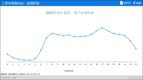 【组图】“友盟+”2015年O2O移动应用趋势盘点——二手车电