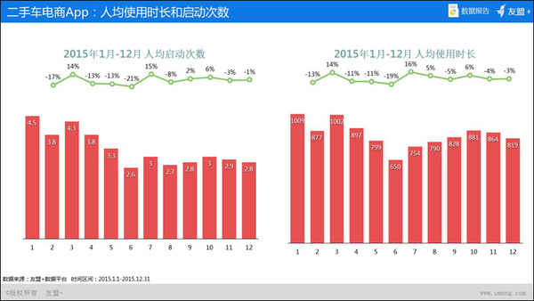 【组图】“友盟+”2015年O2O移动应用趋势盘点——二手车电