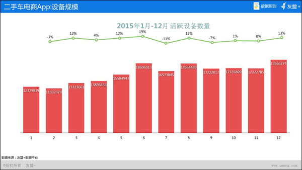 【组图】“友盟+”2015年O2O移动应用趋势盘点——二手车电