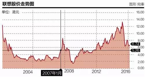 【组图】杨元庆到底干得怎么样？