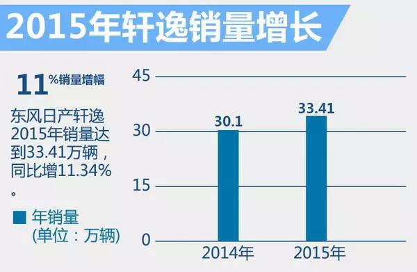 【组图】车市丨家轿风向标??轩逸今年又有大变化