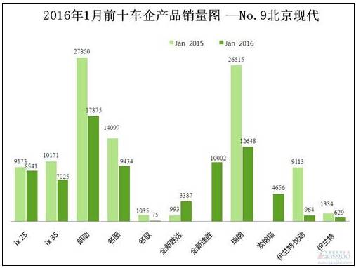 【组图】车闻丨用兵法看北京现代一月销量