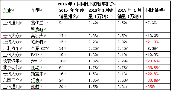 【组图】2015卖得最好的那些车???今年首月有多少“出师不利”？