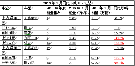 【组图】2015卖得最好的那些车???今年首月有多少“出师不利”？