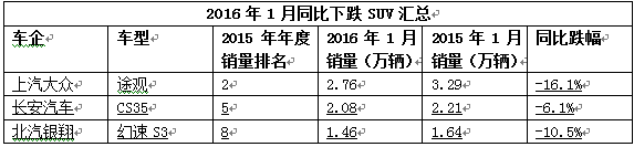 【组图】2015卖得最好的那些车???今年首月有多少“出师不利”？