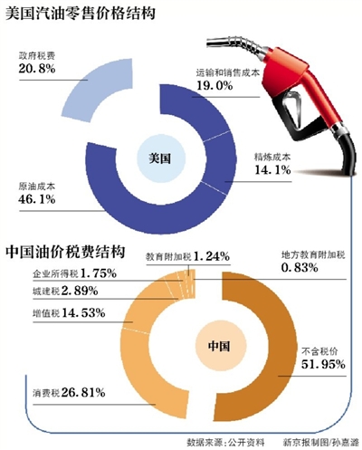新京报讯 （记者赵嘉妮）2月16日晚，在我国成品油定价机制设立“地板价”后，中国石油(7.520，0.17，2.31%)发文《美国油价比中国便宜的内幕》称，国内油价看起来比较高的原因是，油价中48%为各种税费。