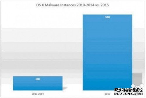 2016年Mac电脑面临的安全问题将更为严峻