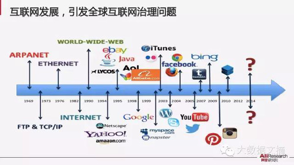 【组图】阿里研究院：解读互联网经济十大议题(85PPT下载)