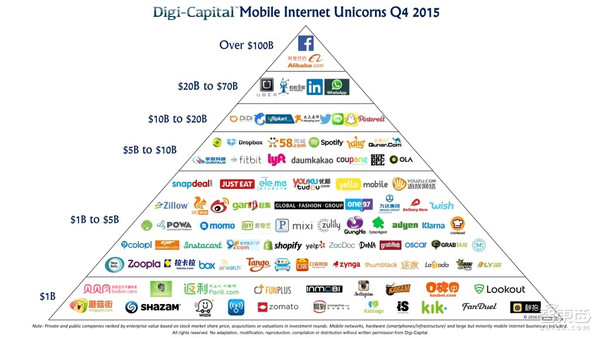 【组图】102家独角兽启示录：移动互联网企业估值见顶没？