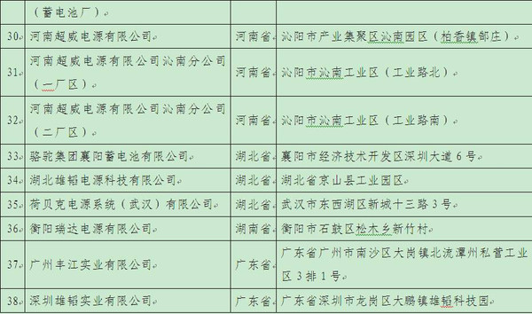 【组图】【政策法规】工业和信息化部符合《铅蓄电池行业规范条件（2015年本）》企业名单（第一批）