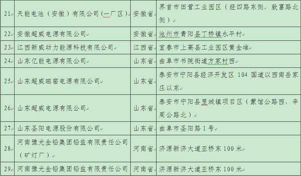 【组图】【政策法规】工业和信息化部符合《铅蓄电池行业规范条件（2015年本）》企业名单（第一批）