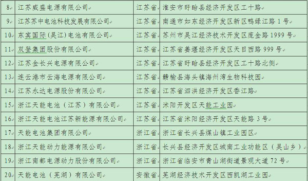 【组图】【政策法规】工业和信息化部符合《铅蓄电池行业规范条件（2015年本）》企业名单（第一批）
