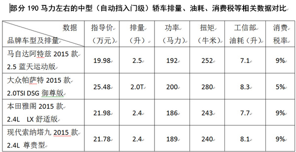 【组图】谁在挑战汽车消费税？