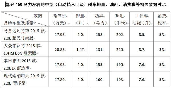 【组图】谁在挑战汽车消费税？