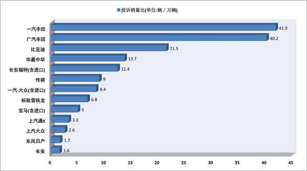 【组图】10大缺陷投诉量最高的汽车品牌(2016年1月)猴年开门红