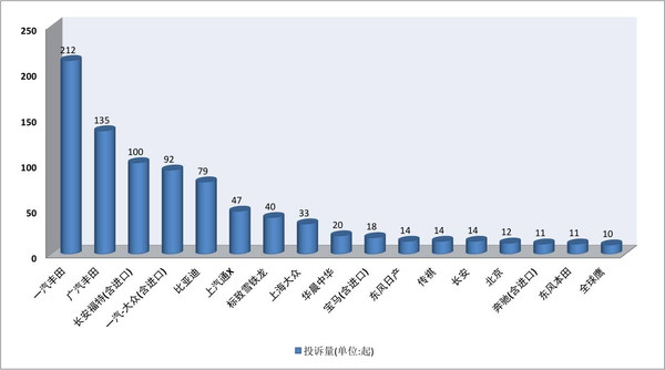 【组图】10大缺陷投诉量最高的汽车品牌(2016年1月)猴年开门红