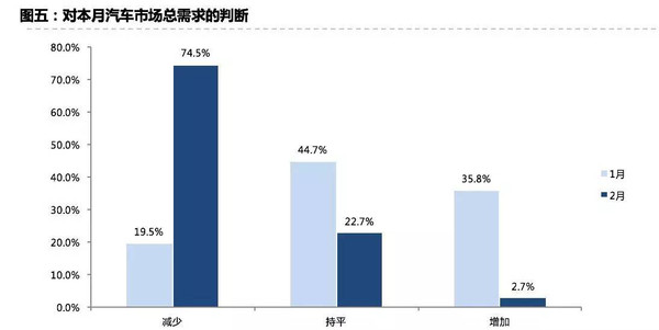 【组图】经销商调查（二）：1月市场需求跌3成，超7成经销商不看好2月