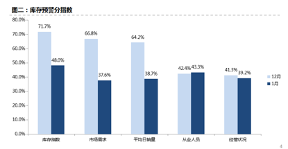 【组图】经销商调查（二）：1月市场需求跌3成，超7成经销商不看好2月