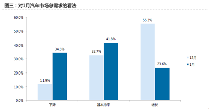 【组图】经销商调查（二）：1月市场需求跌3成，超7成经销商不看好2月