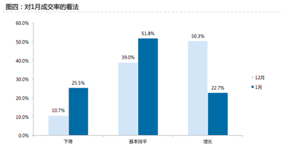 【组图】经销商调查（二）：1月市场需求跌3成，超7成经销商不看好2月