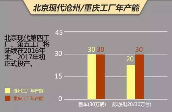 【组图】北京现代厚积薄发 只因中国车市生死时速？