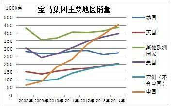 【组图】宝马为什么能成为BBA之首？