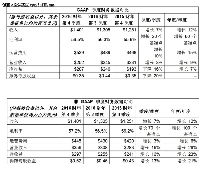 NVIDIA发布2016财年第四季度财务报告