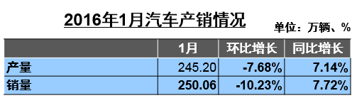 【组图】快讯丨7%?！1月汽车产销同比增幅超预期