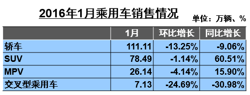 【组图】快讯丨7%?！1月汽车产销同比增幅超预期