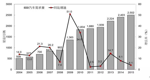 【组图】独家丨徐长明：2015中国车市“V”字型走势背后