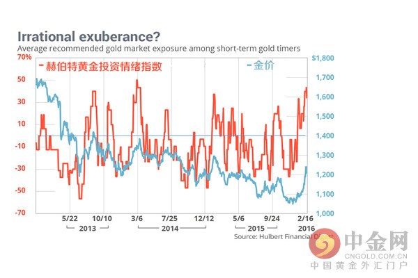 黄金投资情绪指数的预言：金价未来几周将一路下滑？