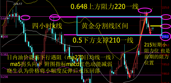 （短期60分钟）均线方面ma5下穿ma10形成金叉且为价格受到支撑，触及ma22日均线附近215一线，也是boll中轨作为上方短期的压力，rsi三线聚拢黏合向上，附图指标macd绿色动能柱有减弱的迹象，故此慧眼认为油价反弹未强势破215一线，可以选择轻仓做空，而收官日“黑色星期五”价格将打破箱体轨道仍需要足够的动力。