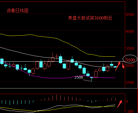 美盘开盘，提前大胆布局沥青