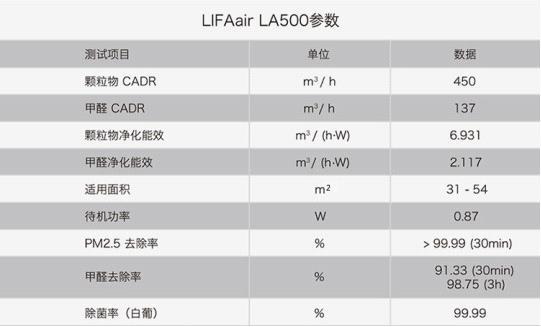 随着市场爆发式增长，行业及产品问题频现，其中净化器的除甲醛功能频遭质疑。去年9月新国标出台后，就有各大媒体发布有关净化器除甲醛的报道，核心基本都是围绕净化器是否真的可以去除甲醛。后来更有报道直接指出净化器不能除甲醛，在行业和消费者中掀起轩然大波，但马上又被证明“空气净化器不能去除甲醛系误读”。