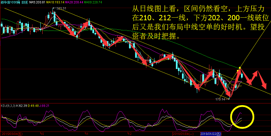 从日线图来看，本周日线行情在周四早间因换合约高开上冲到MA60日均线受到压制，回落周四，周五连收两根阴柱。周五行情收线在前面支撑204一线。均线系统向下翘头。10日均线跟20日均线相交有形成金叉的迹象。下主附图指标MACD多头能是发力但是动能不足。